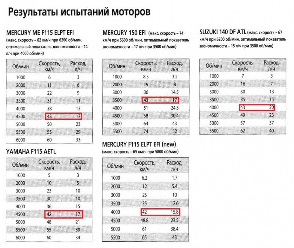 9.8 расход топлива