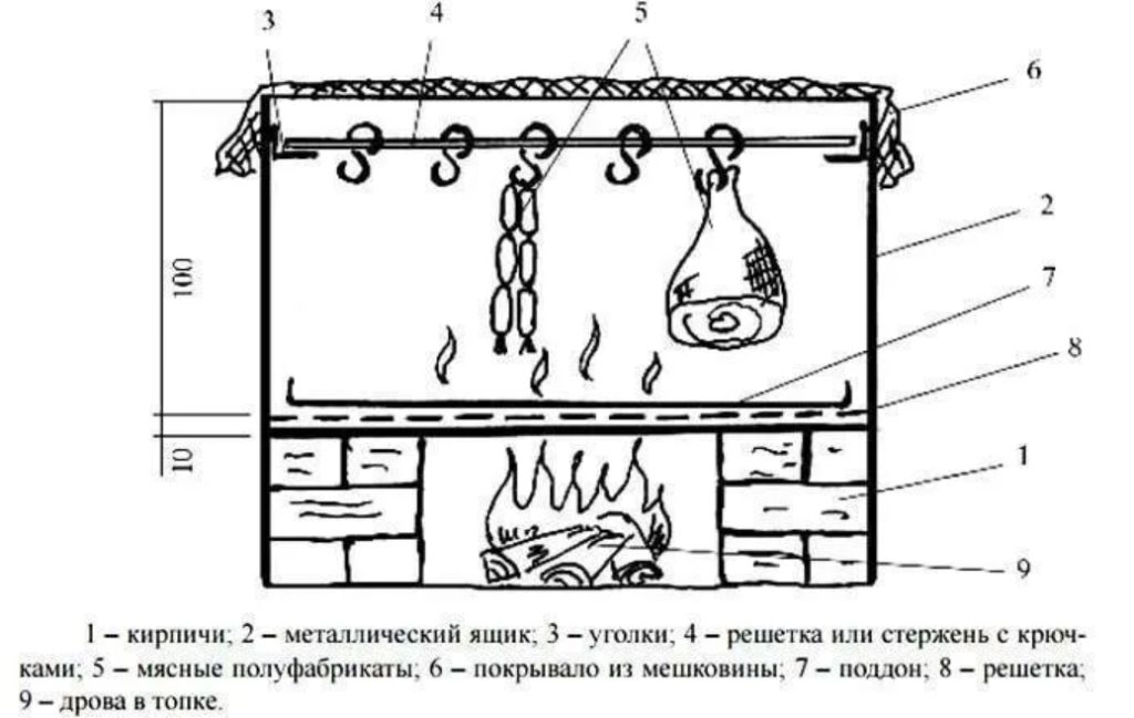 Схема холодного копчения