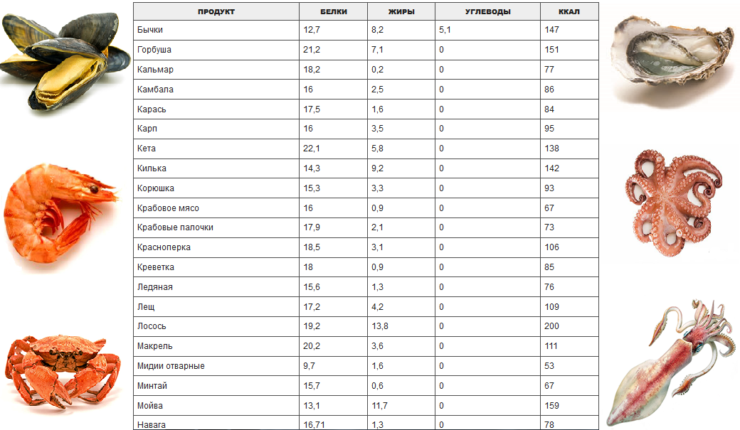 Калорийность жареной рыбы ледяная