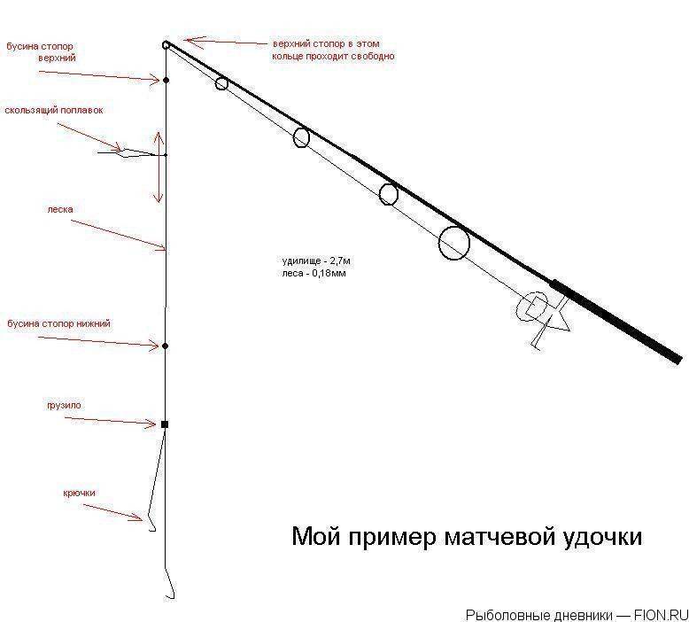 Цветная схема удочка