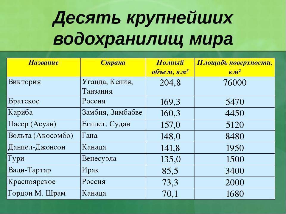 самое крупное площади водохранилище россии