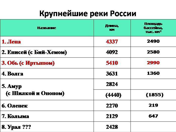 самое крупное площади водохранилище россии