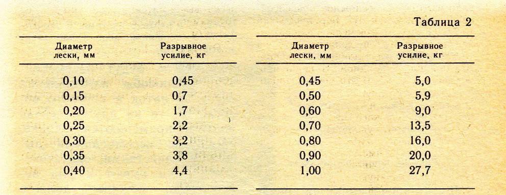 Толщина лески на карася на поплавочную удочку. Толщина лески для летней рыбалки на удочку. Толщина лески и вес рыбы. Диаметр лески для удочки. Леска на удочку толщина.