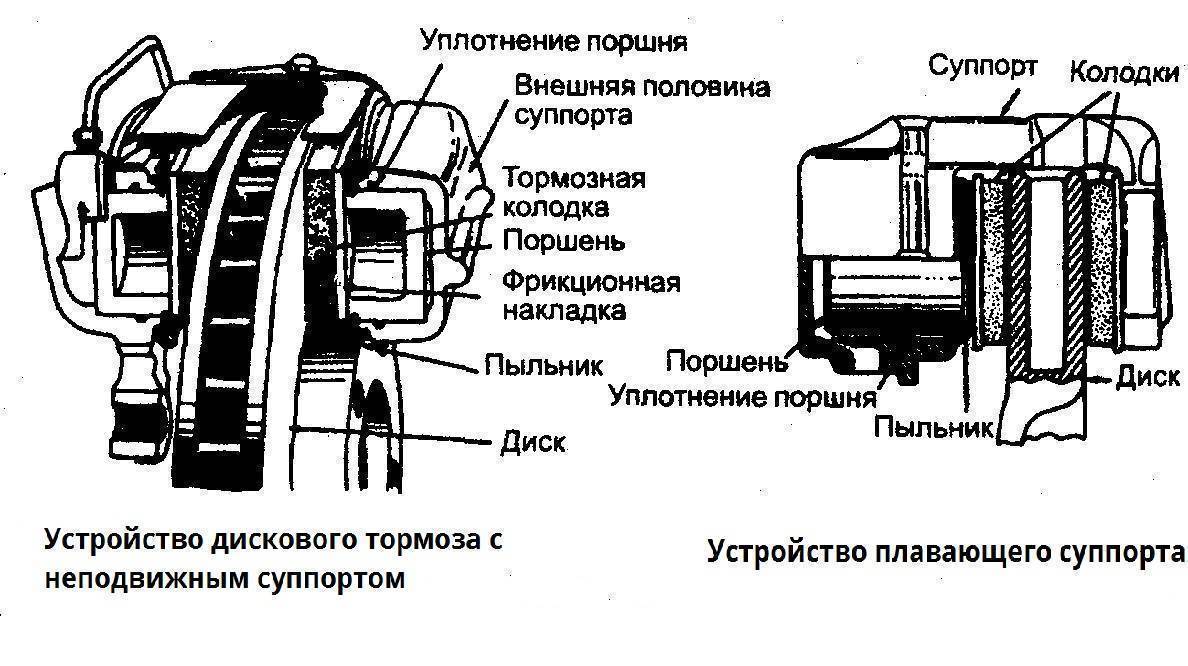 Виды тормозов на велосипеде