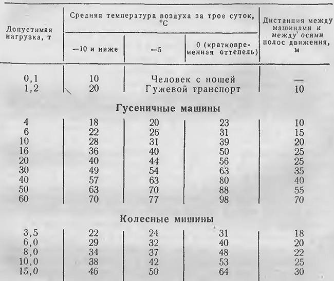 При температуре 5 какой лед. Таблица грузоподъемности ледовой переправы. Таблица нагрузки на ледовых переправах. Таблица нагрузки на лед. Грузоподъемность льда таблица.