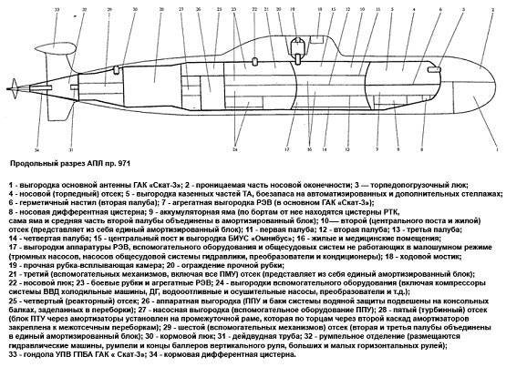 Гвардейская многоцелевая атомная подводная лодка «гепард» 971 проекта