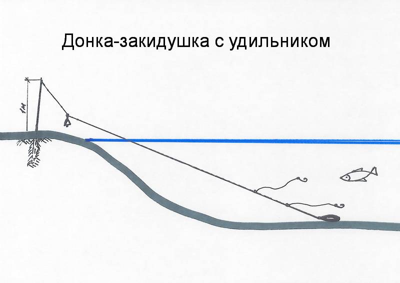 какое растяжение у рыболовной резинки