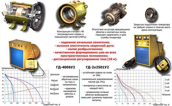 Как сделать сварочный генератор своими руками?