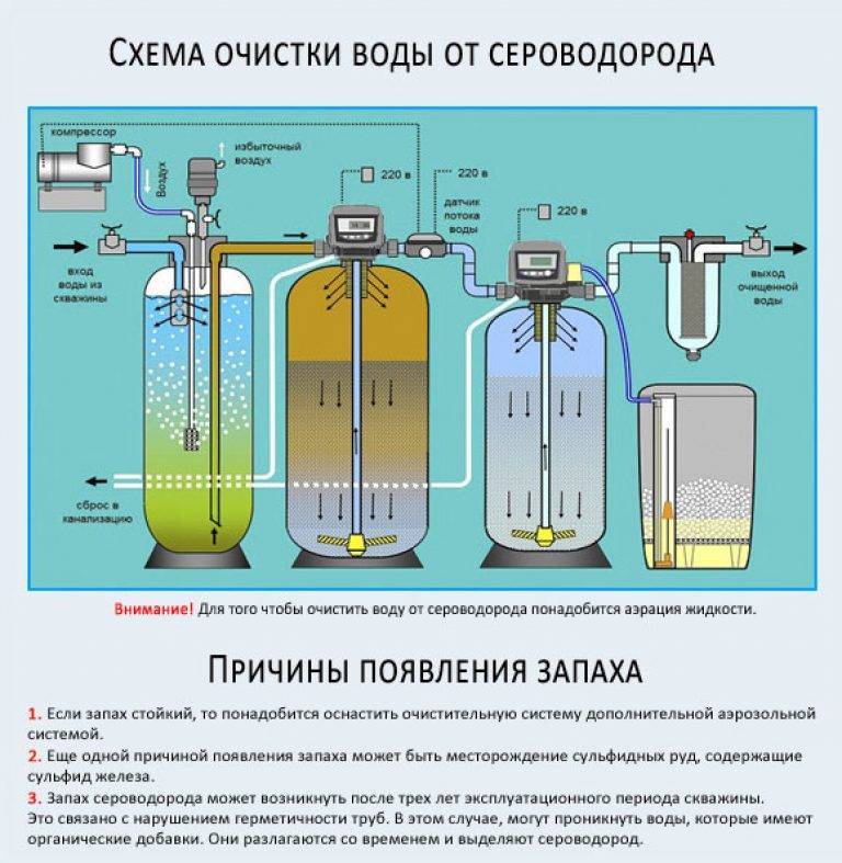 Вода из скважины пахнет - причины и способы очистки | блог компании titanof