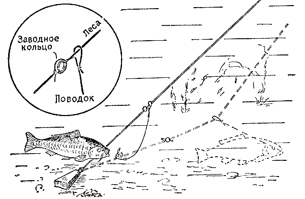 Оснастка на леща с лодки. Схема оснастки бортовой удочки. Донная снасть с лодки на течении. Бортовая удочка на леща оснастка схема. Схема донной снасти для ловли на течении.