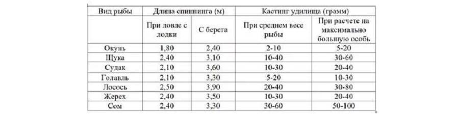 Длина теста. Таблица выбора катушки для спиннинга. Таблица тестов спиннингов лески. Какой тест спиннинга выбрать. Тест спиннинга для катушки 3000.