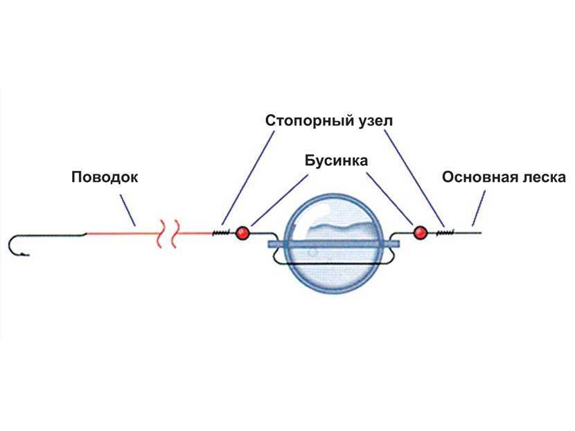 Поплавок кивок для летней рыбалки своими руками схема