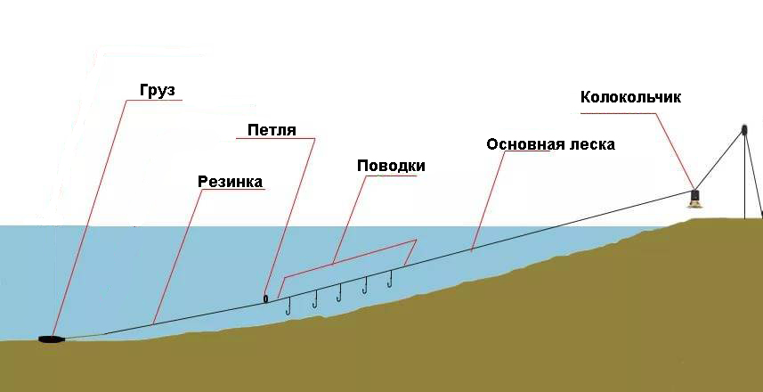 Закидушка на щуку фото