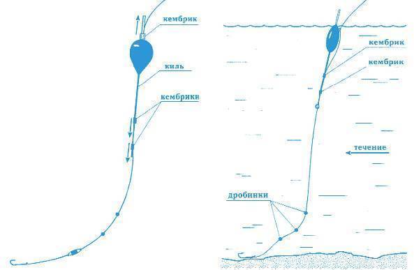 Оснастка поплавочной удочки: 100 фото и видео советы как правильно оснащать поплавочную удочку