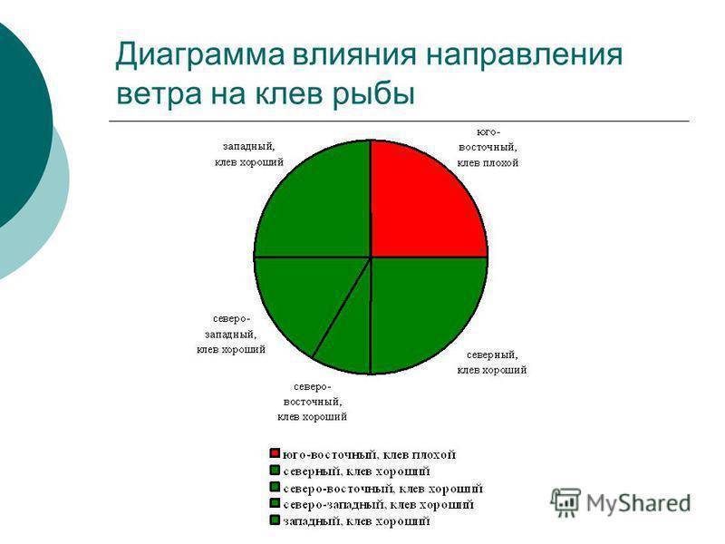 какое самое лучшее давление для ловли рыбы