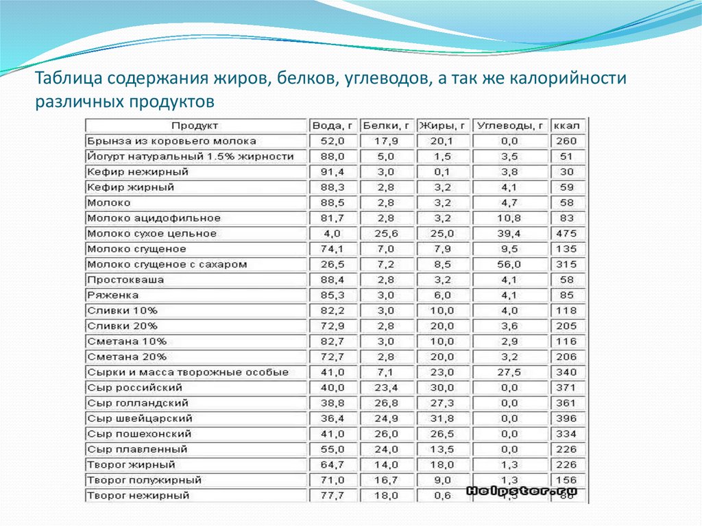 Врач диетолог составил диаграммы в которых отражается содержание белков жиров и углеводов содержится