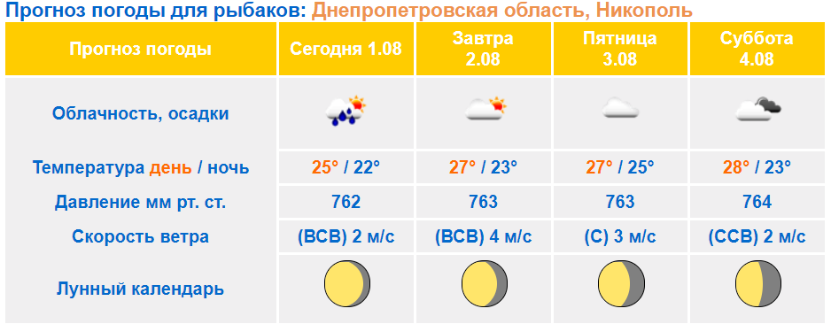 Прогноз клева волгоградская