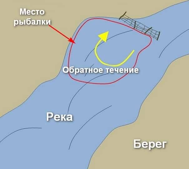 Обратное течение реки. Места ловли. Ближайшее место для рыбалки. Обратное течение на реке. Рыбалка на запруде.