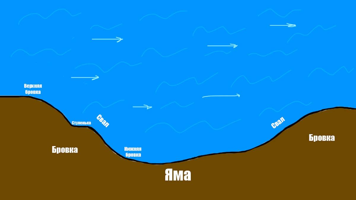 Как определить на реке ямы бровки косу