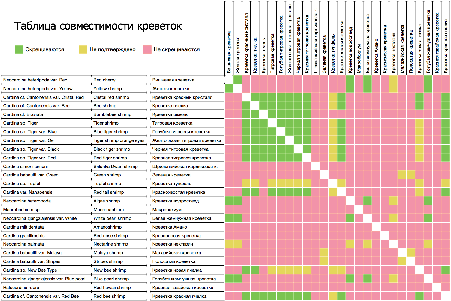 Можно ли совместимость. Таблица совместимости креветок с другими креветками. Таблица совместимости креветок с аквариумными рыбками. Совместимость креветок с рыбками в аквариуме таблица. Креветки аквариумные совместимость с рыбками.