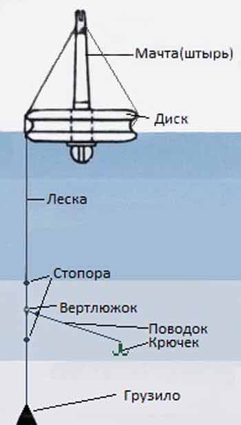 Правильная оснастка кружков для щуки. Схема оснастки кружков на щуку. Оснастка кружков для ловли щуки на течении. Как правильно оснастить кружок для ловли щуки.