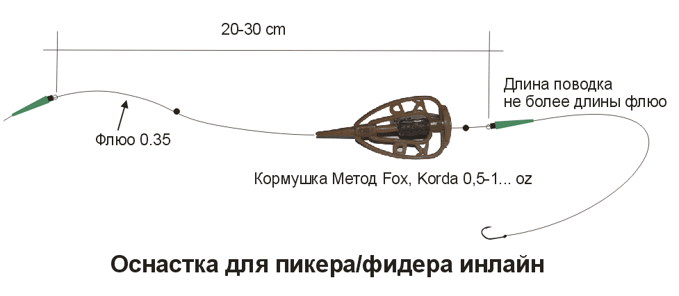 Флэт оснастка на карпа: основные принципы монтажа | Рыболовные советы