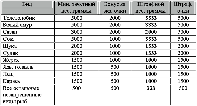 Где обитает и чем питается щука?