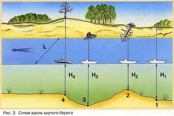 Как выглядит бровка на реке фото