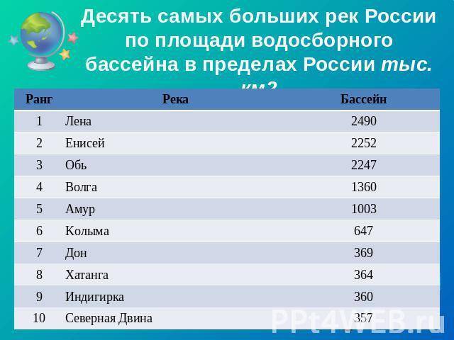 самое крупное площади водохранилище россии