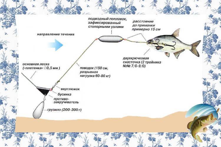 Ловля судака на течении. Донная оснастка на судака на течении. Донка на судака оснастка. Донная снасть для ловли судака. Как сделать донную снасть на хищника.