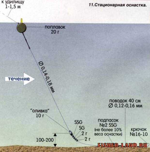 Самые эффективные и надежные поплавки для ловли на течении