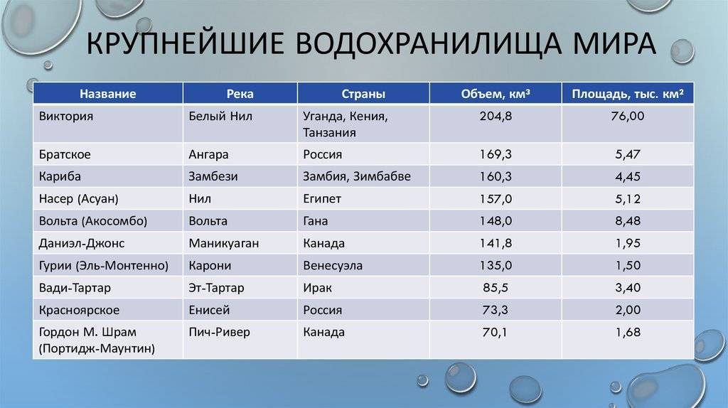 самое крупное площади водохранилище россии