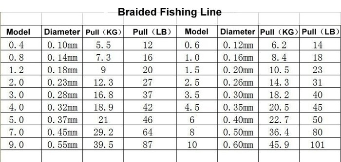 Рейтинг лучших плетеных шнуров для рыбалки