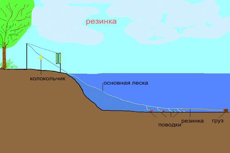 Ловля на резинку с берега схема