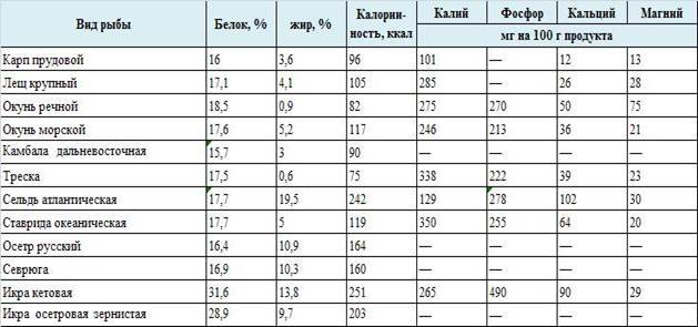 Презентация пищевая ценность рыбы