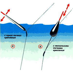 Как привязать поплавок к леске с ушком внизу без стопоров - рыбалка