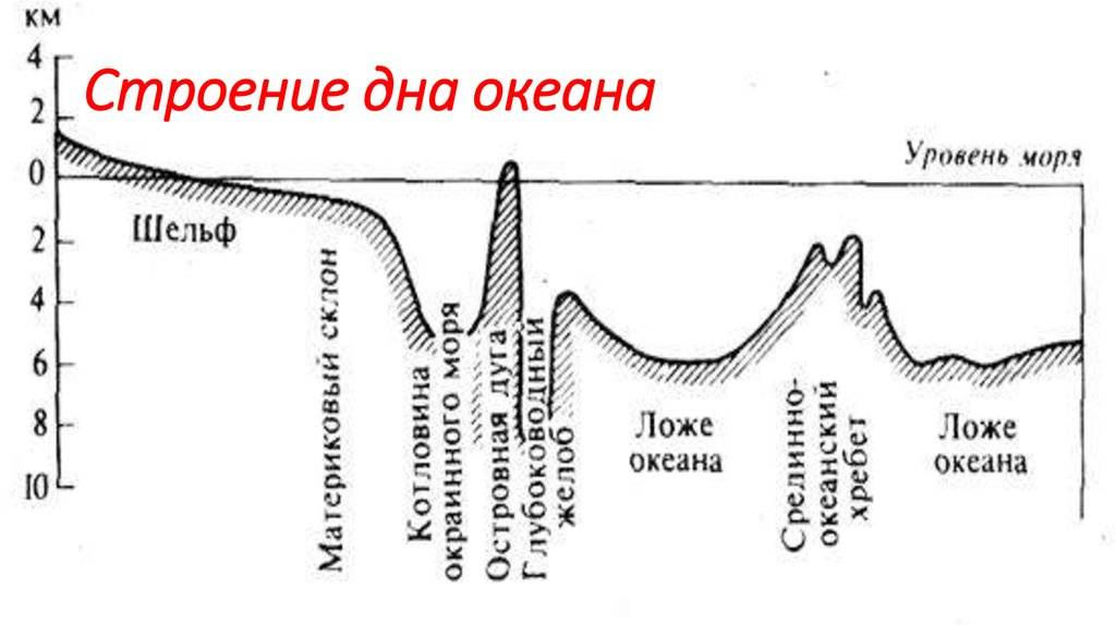 Промер глубины фидером: общие рекомендации и советы