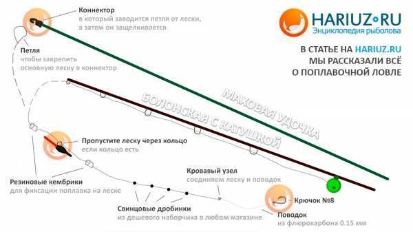 Штекерная удочка выбираем удилище, оснастку, штекерная рыбалка