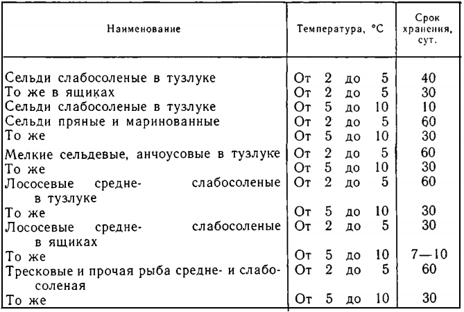 Сроки хранения сельди. Срок хранения рыбы холодного копчения. Срок хранения рыбы горячего копчения. Срок годности рыбы холодного копчения. Сроки и режимы хранения копченой рыбы..