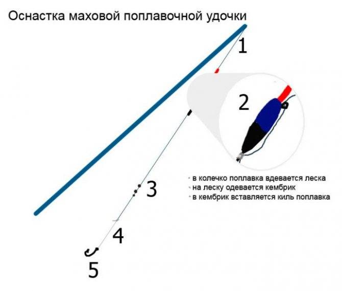 Удочка для дальнего заброса поплавочная - оснастка и ловля на удочку