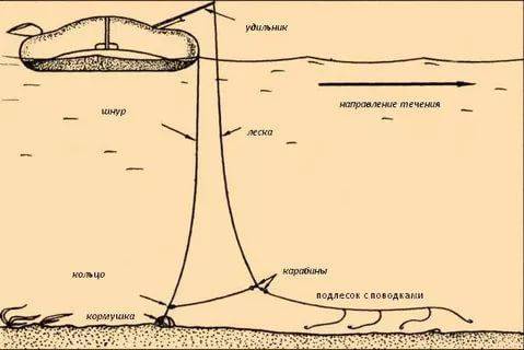 Рыболовная снасть кольцо схема