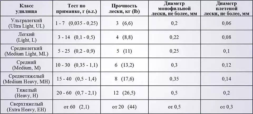 Жесткость 25. Тест спиннинга по леске lb таблица. Таблица подбора катушки по тесту спиннинга. Катушка для спиннинга тестом 2-15. Типоразмер катушки для спиннинга таблица.