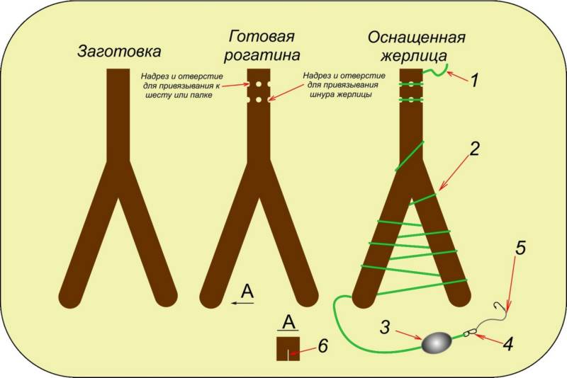 Как изготовить жерлицы своими руками?