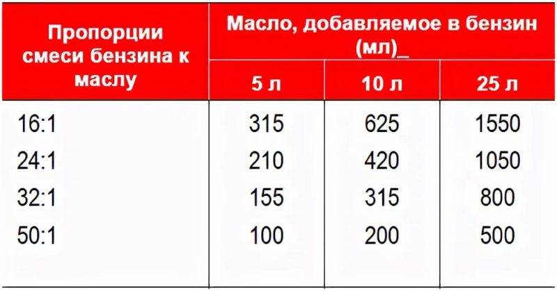  масла и бензина для двухтактных двигателей: пропорции смеси