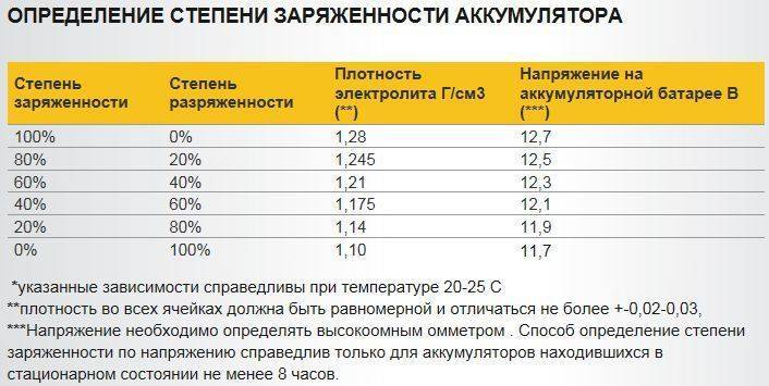 Обзор аккумуляторов 12 в для эхолота
